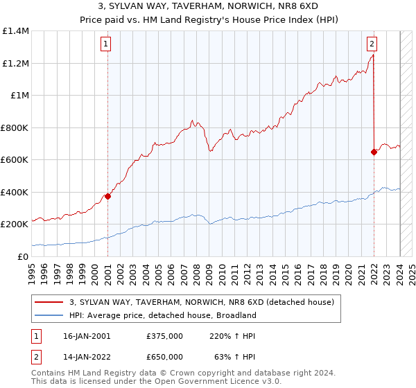 3, SYLVAN WAY, TAVERHAM, NORWICH, NR8 6XD: Price paid vs HM Land Registry's House Price Index