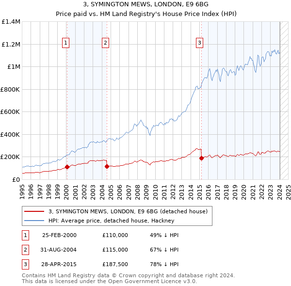 3, SYMINGTON MEWS, LONDON, E9 6BG: Price paid vs HM Land Registry's House Price Index