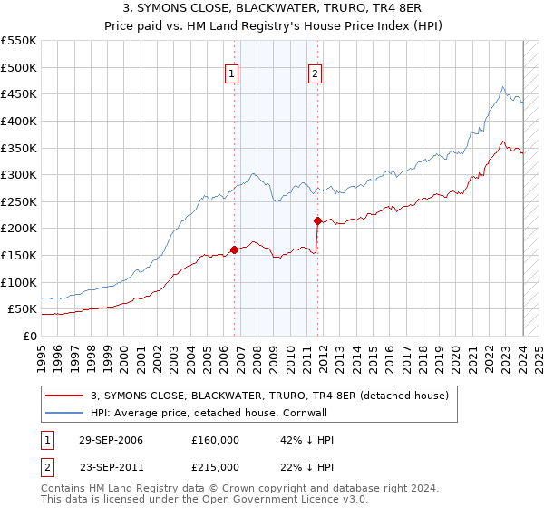 3, SYMONS CLOSE, BLACKWATER, TRURO, TR4 8ER: Price paid vs HM Land Registry's House Price Index