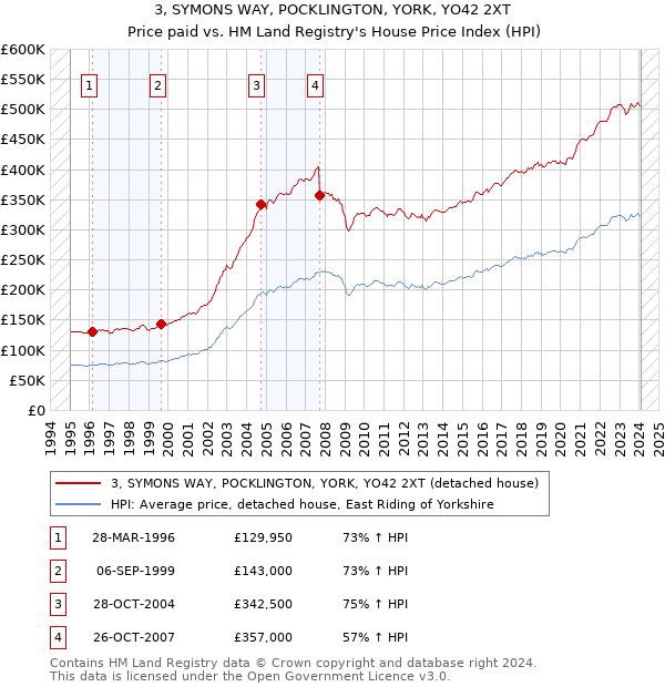 3, SYMONS WAY, POCKLINGTON, YORK, YO42 2XT: Price paid vs HM Land Registry's House Price Index