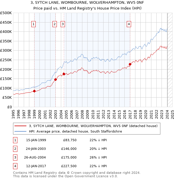 3, SYTCH LANE, WOMBOURNE, WOLVERHAMPTON, WV5 0NF: Price paid vs HM Land Registry's House Price Index