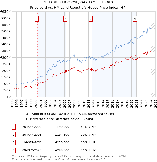 3, TABBERER CLOSE, OAKHAM, LE15 6FS: Price paid vs HM Land Registry's House Price Index