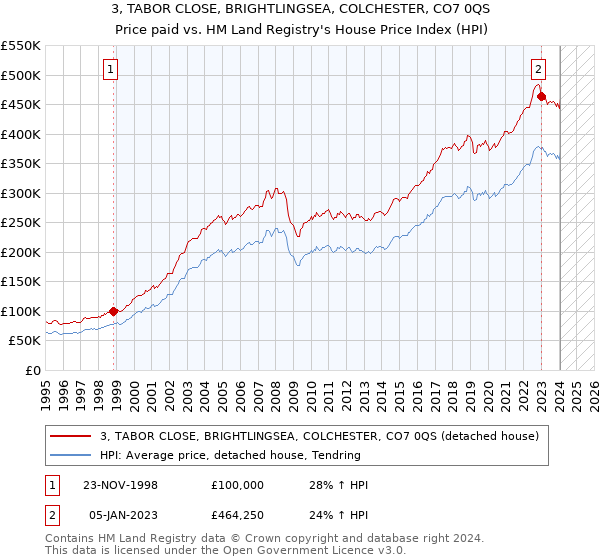 3, TABOR CLOSE, BRIGHTLINGSEA, COLCHESTER, CO7 0QS: Price paid vs HM Land Registry's House Price Index