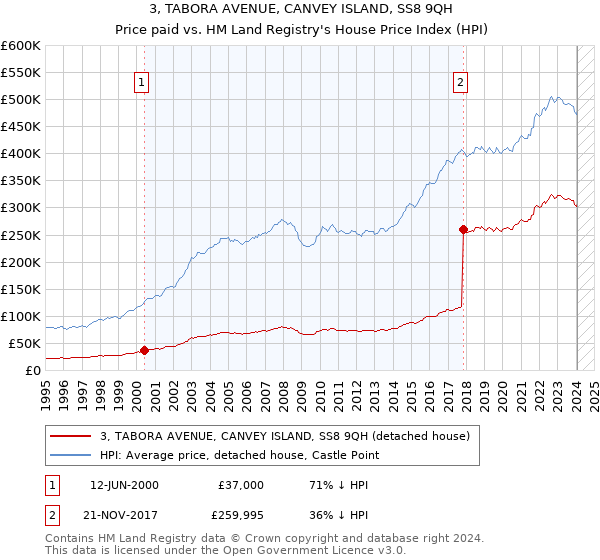 3, TABORA AVENUE, CANVEY ISLAND, SS8 9QH: Price paid vs HM Land Registry's House Price Index