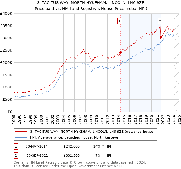 3, TACITUS WAY, NORTH HYKEHAM, LINCOLN, LN6 9ZE: Price paid vs HM Land Registry's House Price Index