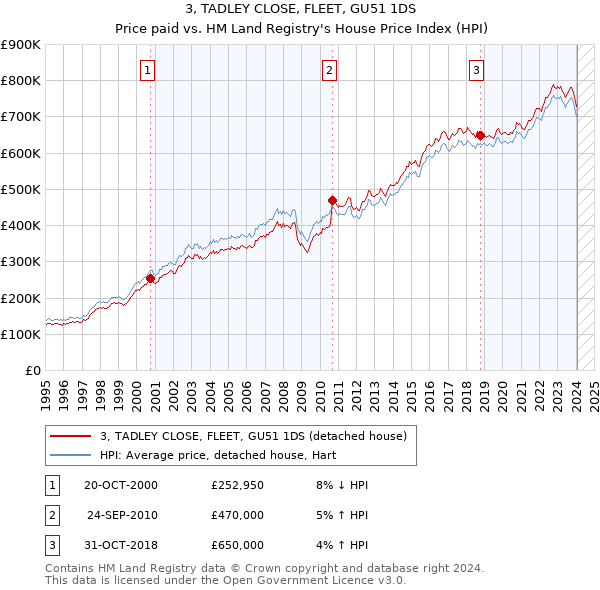 3, TADLEY CLOSE, FLEET, GU51 1DS: Price paid vs HM Land Registry's House Price Index