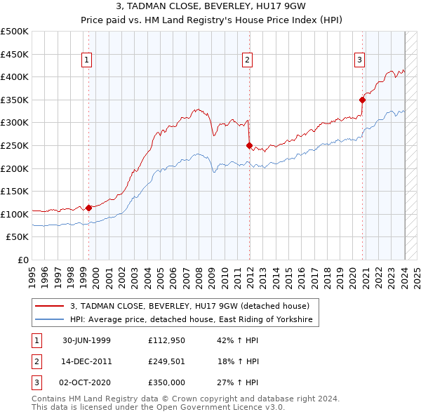 3, TADMAN CLOSE, BEVERLEY, HU17 9GW: Price paid vs HM Land Registry's House Price Index