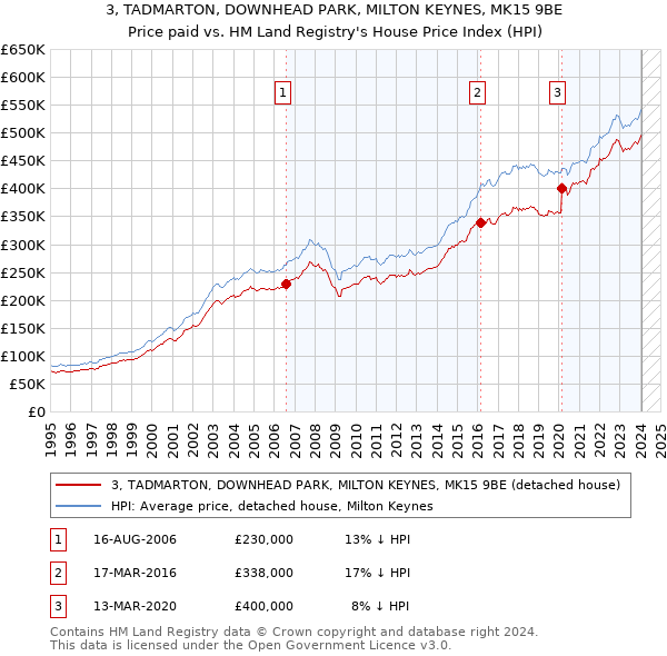 3, TADMARTON, DOWNHEAD PARK, MILTON KEYNES, MK15 9BE: Price paid vs HM Land Registry's House Price Index