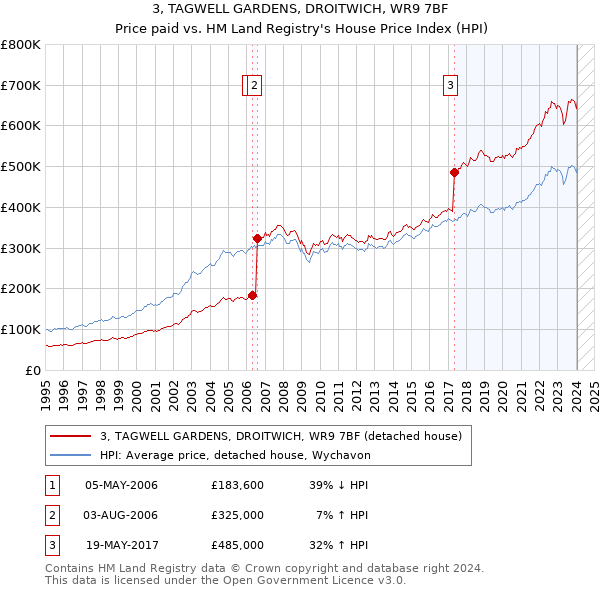 3, TAGWELL GARDENS, DROITWICH, WR9 7BF: Price paid vs HM Land Registry's House Price Index