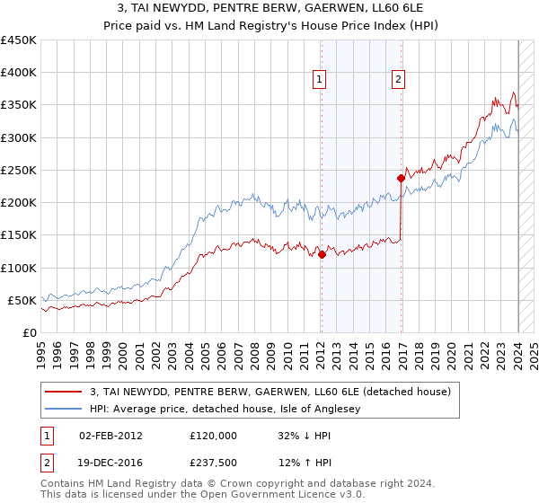 3, TAI NEWYDD, PENTRE BERW, GAERWEN, LL60 6LE: Price paid vs HM Land Registry's House Price Index