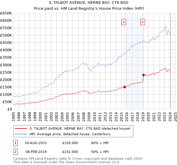3, TALBOT AVENUE, HERNE BAY, CT6 8AD: Price paid vs HM Land Registry's House Price Index