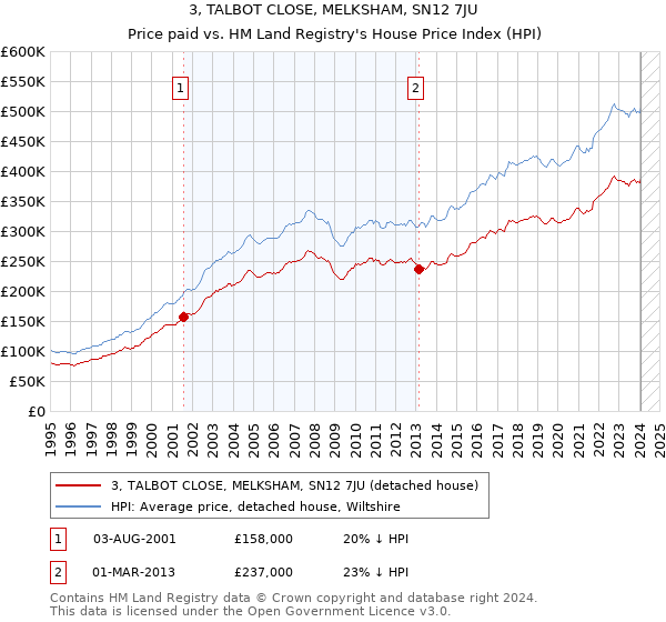 3, TALBOT CLOSE, MELKSHAM, SN12 7JU: Price paid vs HM Land Registry's House Price Index