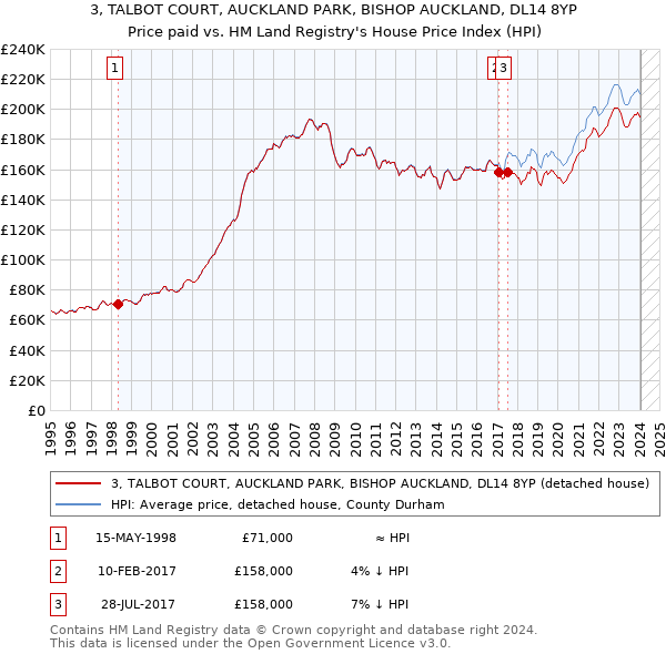 3, TALBOT COURT, AUCKLAND PARK, BISHOP AUCKLAND, DL14 8YP: Price paid vs HM Land Registry's House Price Index