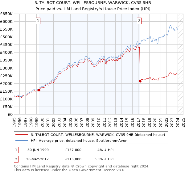 3, TALBOT COURT, WELLESBOURNE, WARWICK, CV35 9HB: Price paid vs HM Land Registry's House Price Index