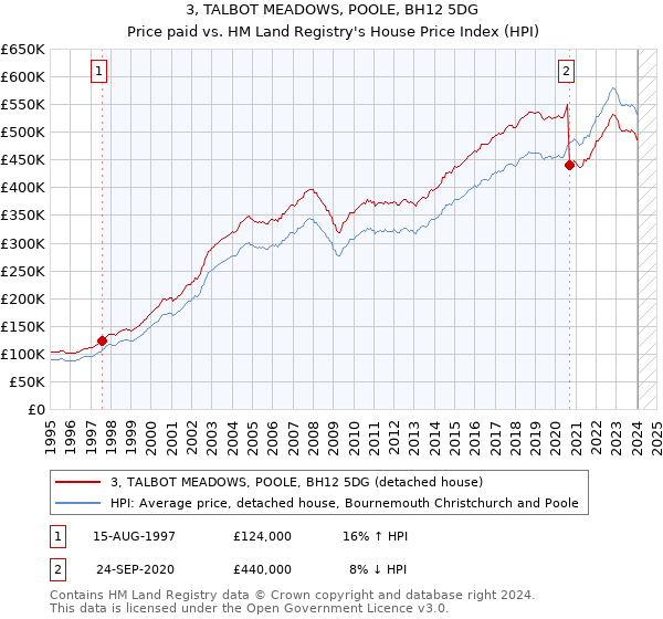 3, TALBOT MEADOWS, POOLE, BH12 5DG: Price paid vs HM Land Registry's House Price Index