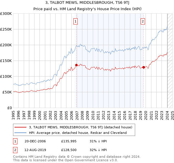 3, TALBOT MEWS, MIDDLESBROUGH, TS6 9TJ: Price paid vs HM Land Registry's House Price Index