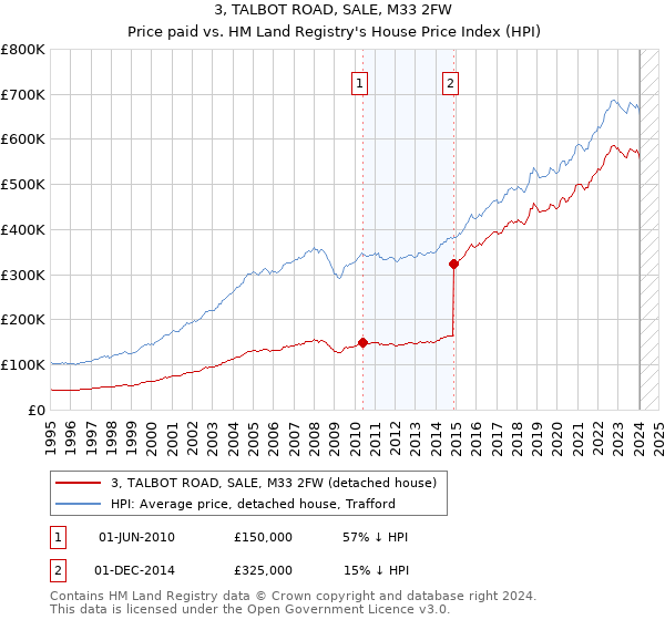 3, TALBOT ROAD, SALE, M33 2FW: Price paid vs HM Land Registry's House Price Index