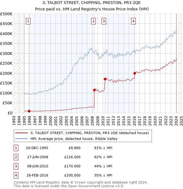 3, TALBOT STREET, CHIPPING, PRESTON, PR3 2QE: Price paid vs HM Land Registry's House Price Index