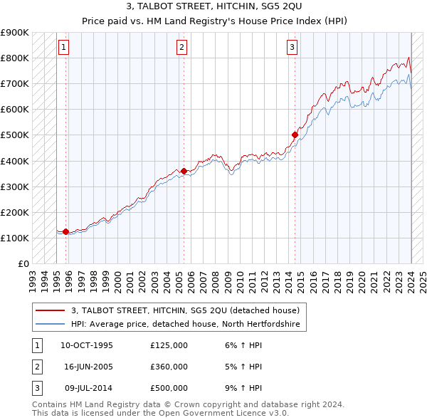 3, TALBOT STREET, HITCHIN, SG5 2QU: Price paid vs HM Land Registry's House Price Index