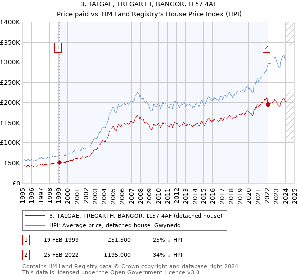 3, TALGAE, TREGARTH, BANGOR, LL57 4AF: Price paid vs HM Land Registry's House Price Index