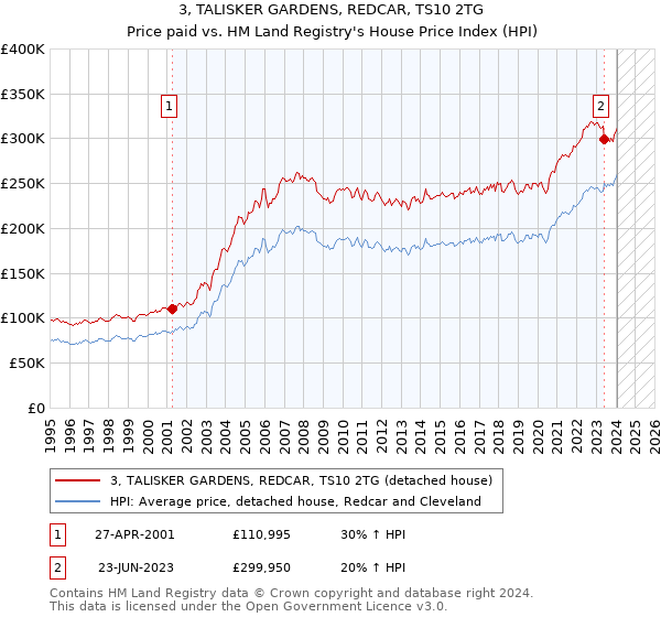 3, TALISKER GARDENS, REDCAR, TS10 2TG: Price paid vs HM Land Registry's House Price Index