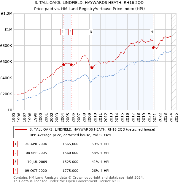 3, TALL OAKS, LINDFIELD, HAYWARDS HEATH, RH16 2QD: Price paid vs HM Land Registry's House Price Index