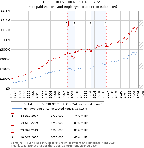 3, TALL TREES, CIRENCESTER, GL7 2AF: Price paid vs HM Land Registry's House Price Index