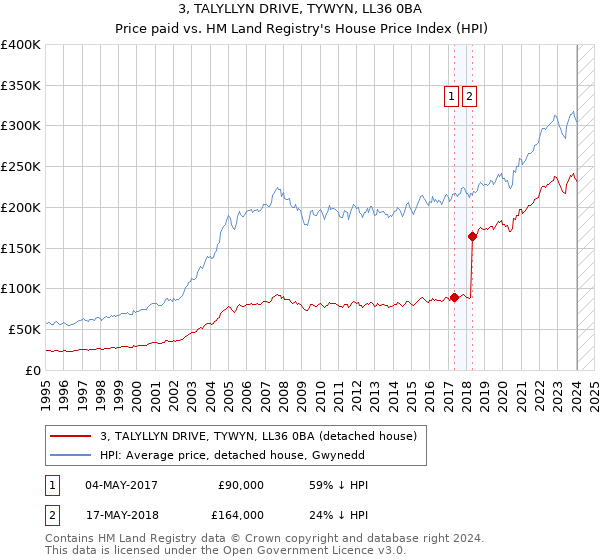 3, TALYLLYN DRIVE, TYWYN, LL36 0BA: Price paid vs HM Land Registry's House Price Index