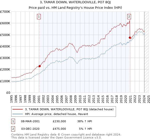 3, TAMAR DOWN, WATERLOOVILLE, PO7 8QJ: Price paid vs HM Land Registry's House Price Index
