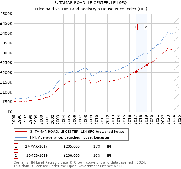 3, TAMAR ROAD, LEICESTER, LE4 9FQ: Price paid vs HM Land Registry's House Price Index