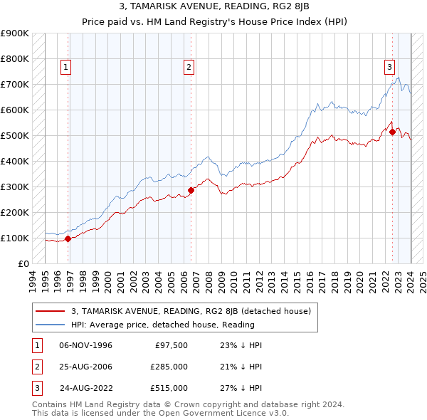 3, TAMARISK AVENUE, READING, RG2 8JB: Price paid vs HM Land Registry's House Price Index