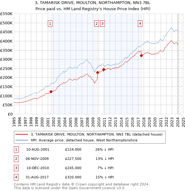 3, TAMARISK DRIVE, MOULTON, NORTHAMPTON, NN3 7BL: Price paid vs HM Land Registry's House Price Index