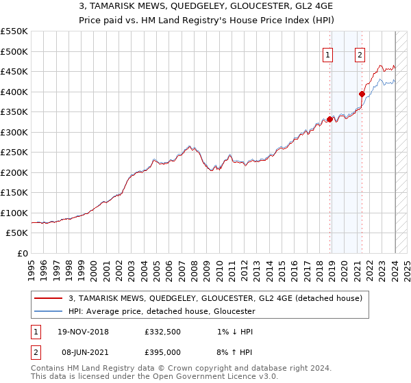 3, TAMARISK MEWS, QUEDGELEY, GLOUCESTER, GL2 4GE: Price paid vs HM Land Registry's House Price Index