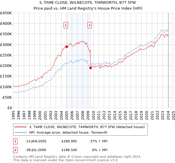 3, TAME CLOSE, WILNECOTE, TAMWORTH, B77 5FW: Price paid vs HM Land Registry's House Price Index