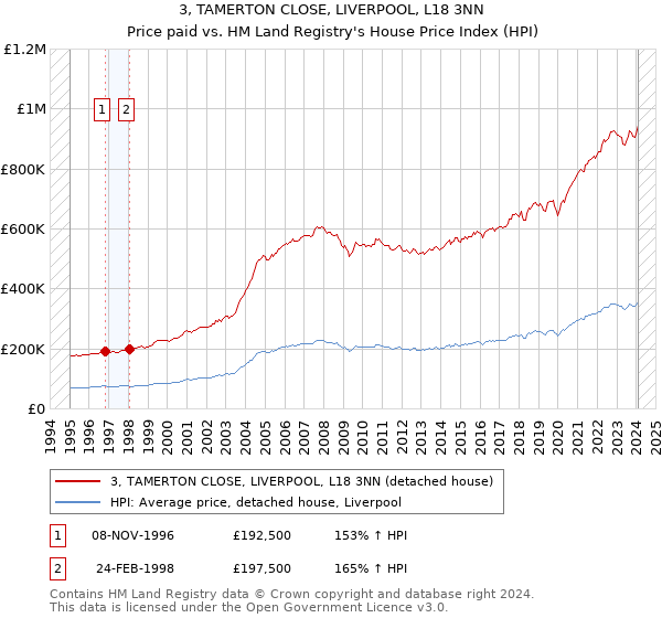3, TAMERTON CLOSE, LIVERPOOL, L18 3NN: Price paid vs HM Land Registry's House Price Index