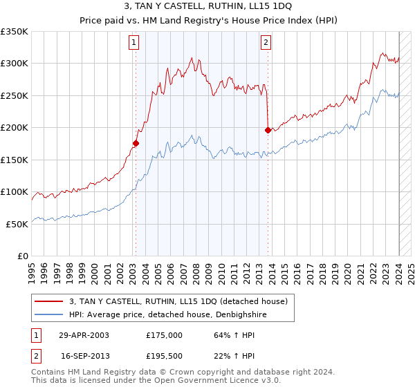 3, TAN Y CASTELL, RUTHIN, LL15 1DQ: Price paid vs HM Land Registry's House Price Index