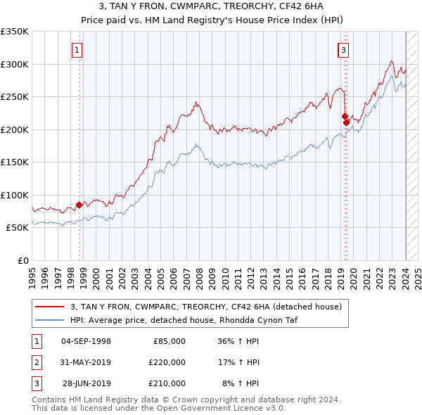3, TAN Y FRON, CWMPARC, TREORCHY, CF42 6HA: Price paid vs HM Land Registry's House Price Index