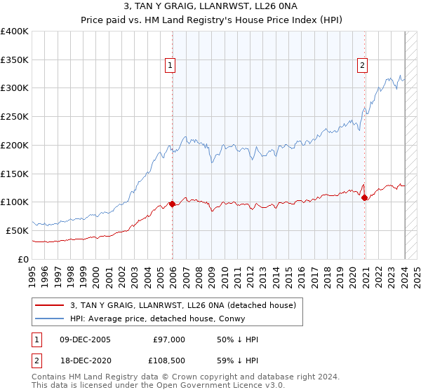 3, TAN Y GRAIG, LLANRWST, LL26 0NA: Price paid vs HM Land Registry's House Price Index