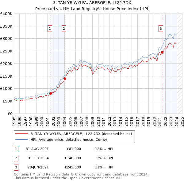 3, TAN YR WYLFA, ABERGELE, LL22 7DX: Price paid vs HM Land Registry's House Price Index
