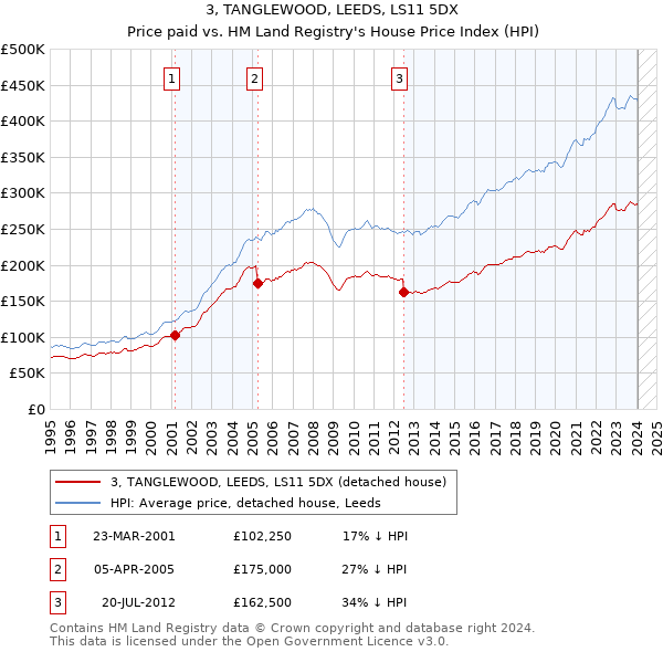 3, TANGLEWOOD, LEEDS, LS11 5DX: Price paid vs HM Land Registry's House Price Index