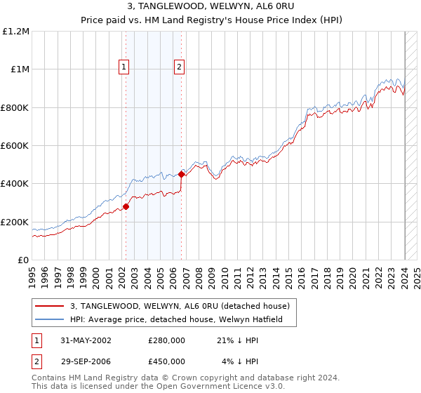 3, TANGLEWOOD, WELWYN, AL6 0RU: Price paid vs HM Land Registry's House Price Index