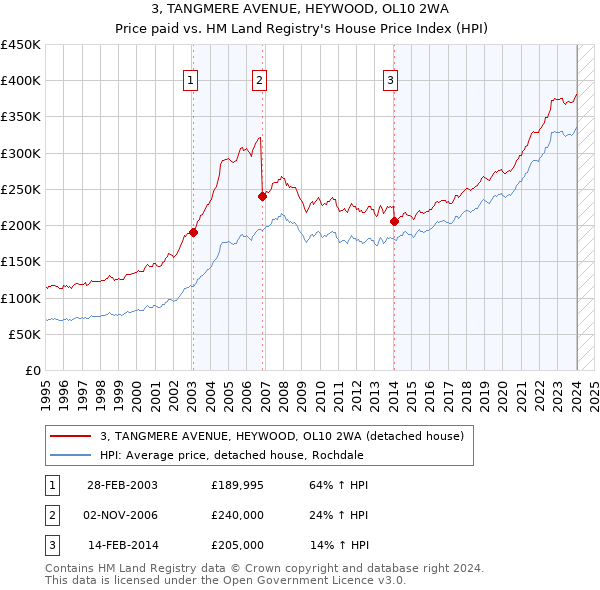 3, TANGMERE AVENUE, HEYWOOD, OL10 2WA: Price paid vs HM Land Registry's House Price Index
