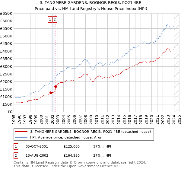 3, TANGMERE GARDENS, BOGNOR REGIS, PO21 4BE: Price paid vs HM Land Registry's House Price Index