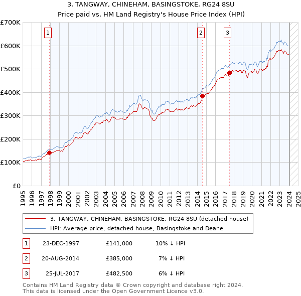 3, TANGWAY, CHINEHAM, BASINGSTOKE, RG24 8SU: Price paid vs HM Land Registry's House Price Index