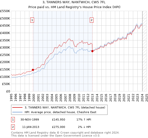 3, TANNERS WAY, NANTWICH, CW5 7FL: Price paid vs HM Land Registry's House Price Index
