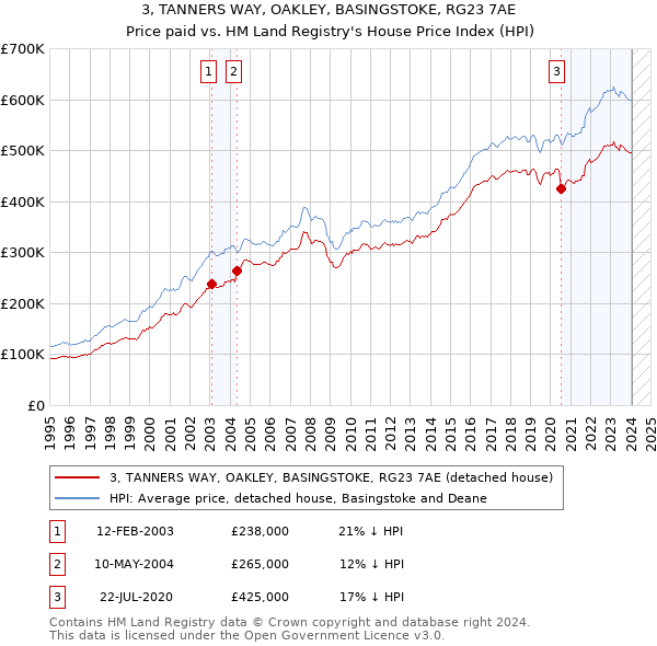 3, TANNERS WAY, OAKLEY, BASINGSTOKE, RG23 7AE: Price paid vs HM Land Registry's House Price Index