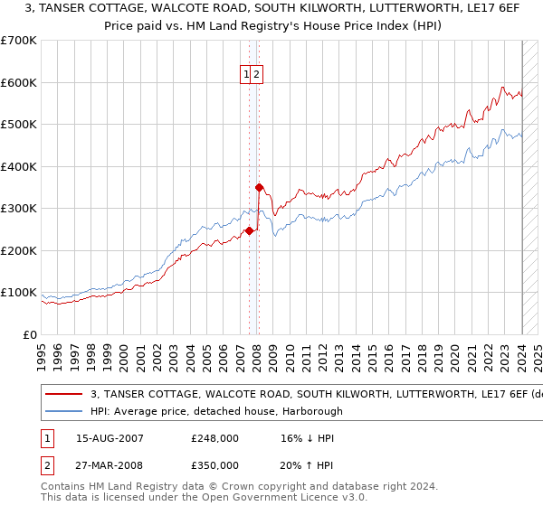3, TANSER COTTAGE, WALCOTE ROAD, SOUTH KILWORTH, LUTTERWORTH, LE17 6EF: Price paid vs HM Land Registry's House Price Index