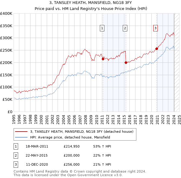 3, TANSLEY HEATH, MANSFIELD, NG18 3FY: Price paid vs HM Land Registry's House Price Index