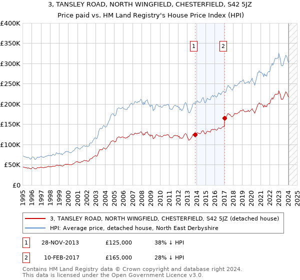 3, TANSLEY ROAD, NORTH WINGFIELD, CHESTERFIELD, S42 5JZ: Price paid vs HM Land Registry's House Price Index