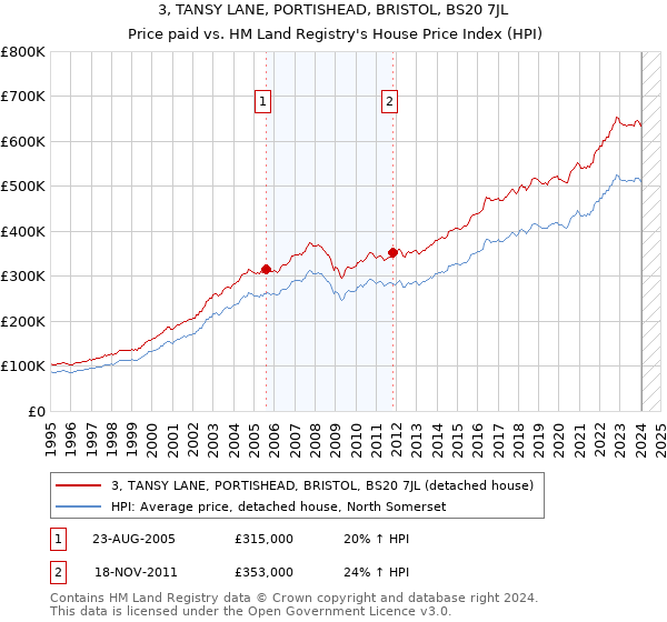 3, TANSY LANE, PORTISHEAD, BRISTOL, BS20 7JL: Price paid vs HM Land Registry's House Price Index